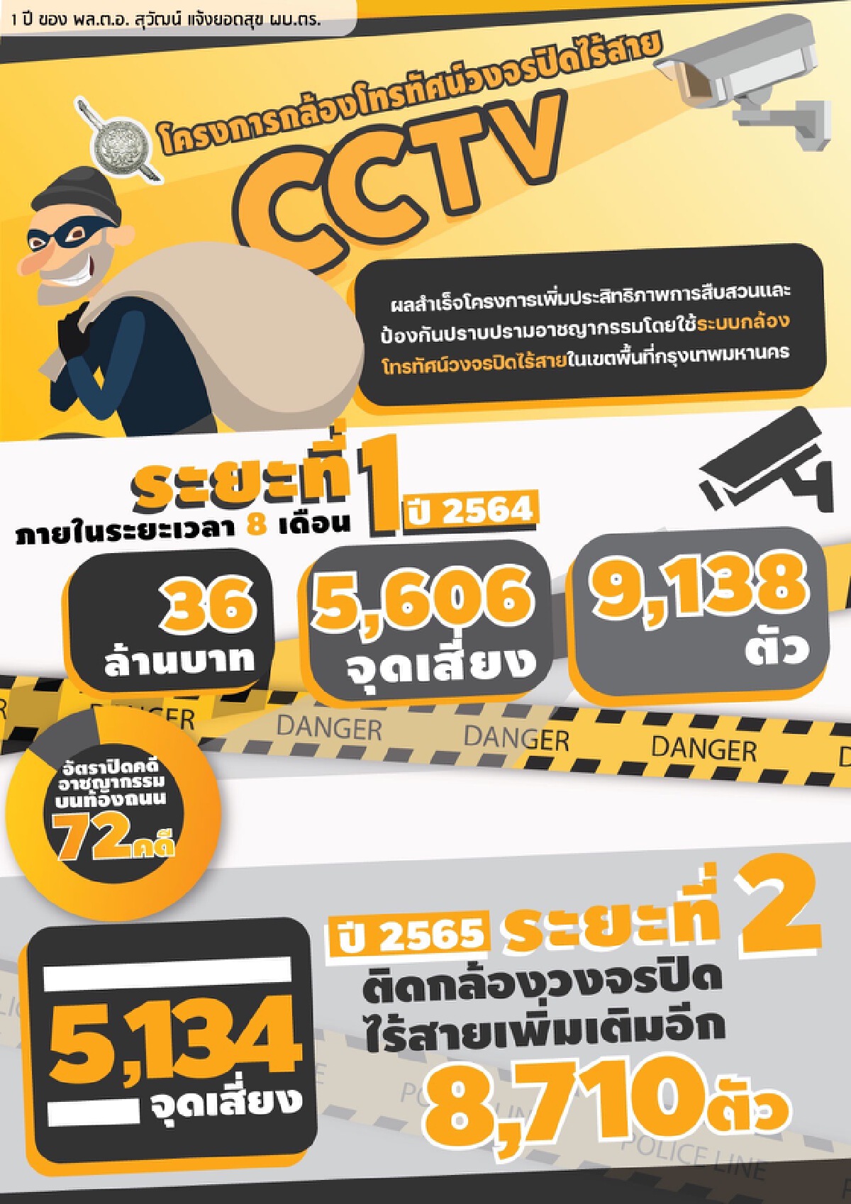โชว์ผลงาน "พล.ต.อ.สุวัฒน์ แจ้งยอดสุข" ในรอบ 1 ปี