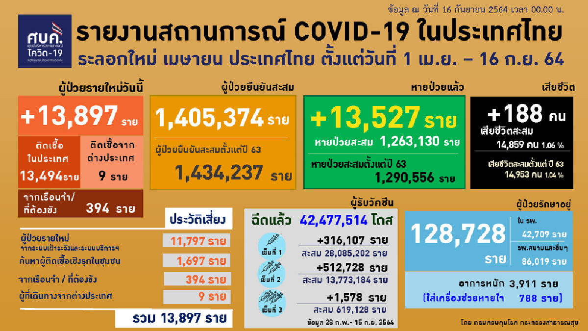 ศบค.เผย ต.ค. จัดสรรวัคซีน 24 ล้านโดส ครอบคลุมประชากรอย่างน้อยร้อยละ 50 ทุกจว.