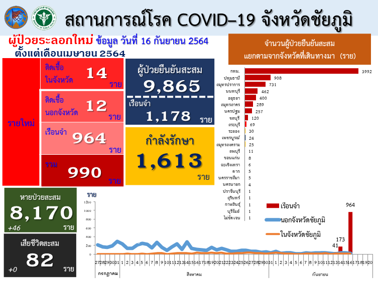 คุมไม่อยู่!คลัสเตอร์เรือนจำติดเชื้อพุ่งอีก964ราย สะสมสามวันทะลุ1,178ราย