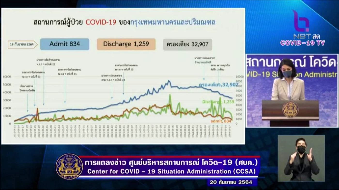ตัวเลขติดเชื้อลด กทม. เตรียมปรับแผนบริหาร "ศูนย์พักคอย"