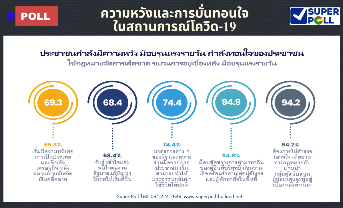 "ซูเปอร์โพล"เผยคนไทยกังวล“ม็อบ”กระทบทำกินช่วงโควิดคลาย