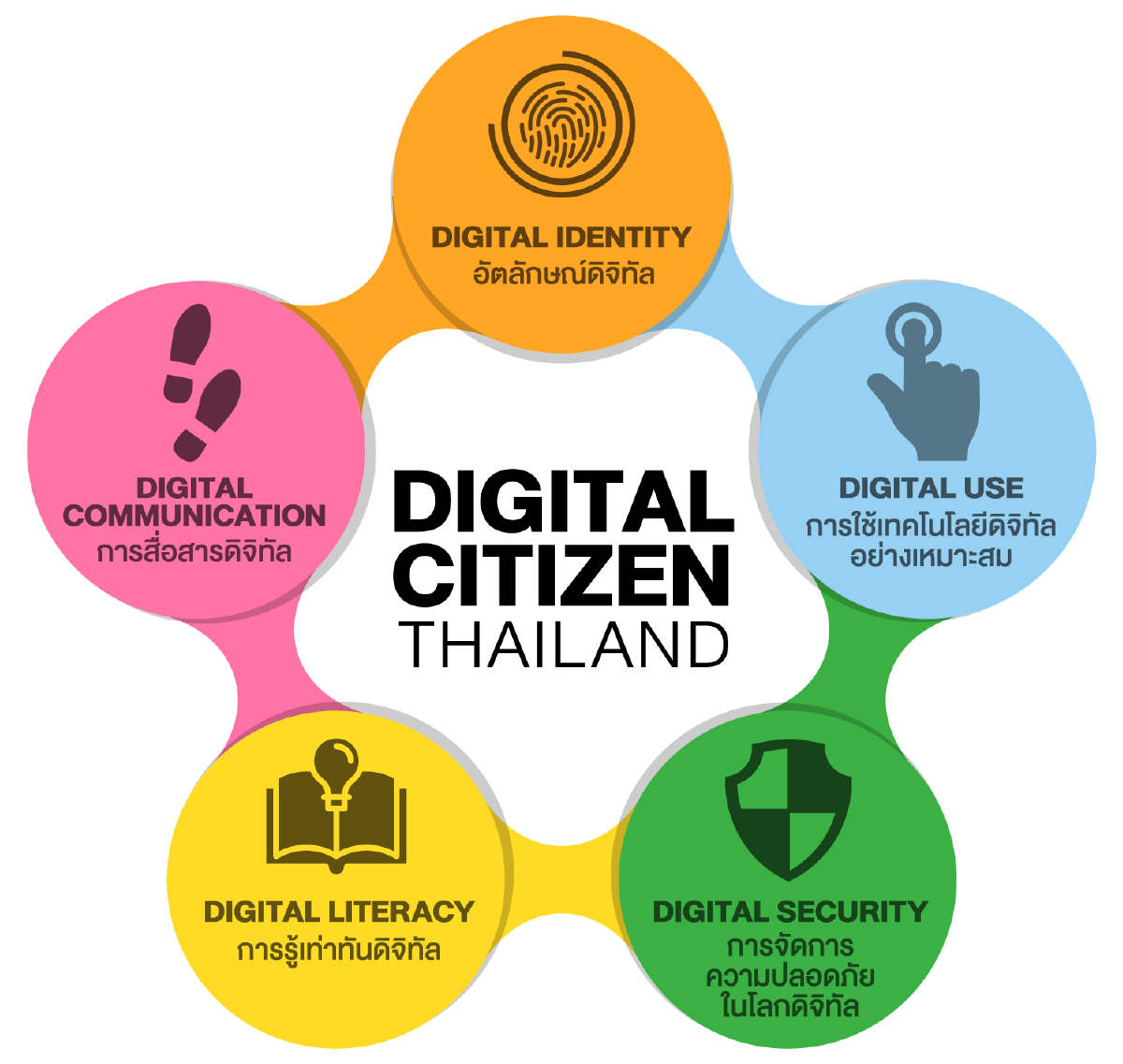 ETDA เตรียมปล่อยหลักสูตร “Digital Citizen”  ให้ทุกภาคส่วนใช้เป็นคู่มือสร้างพลเมืองดิจิทัลคุณภาพฟรี ปลายปีนี้