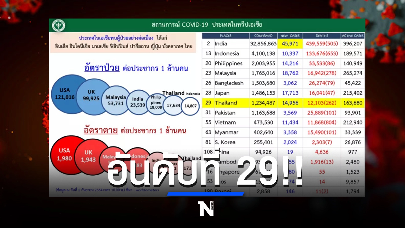 สถานการณ์โควิดวันนี้ ข่าวดียอดหายป่วยเพิ่มขึ้น ส่วนระดับโลกรั้งที่ 29