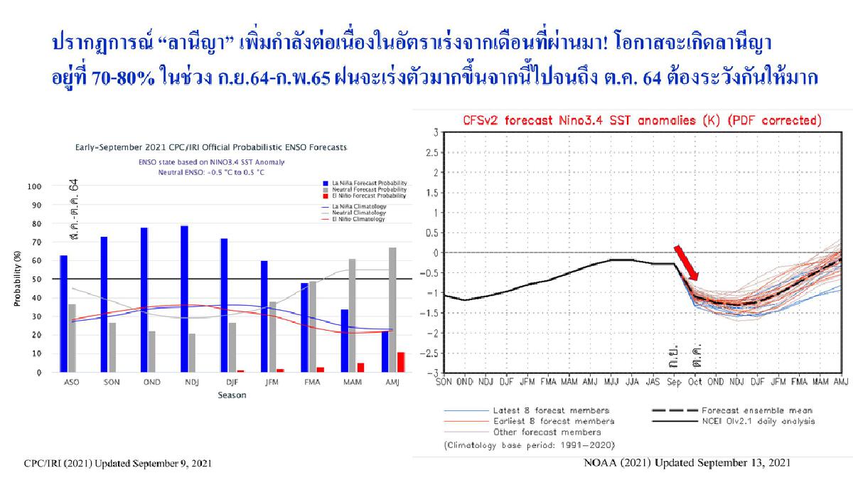 รศ.ดร.วิษณุ เผย ลานีญา เร่งกำลังเพิ่มขึ้น เตือน ฝนกระหน่ำทั่วไทยก.ย.-ต.ค.