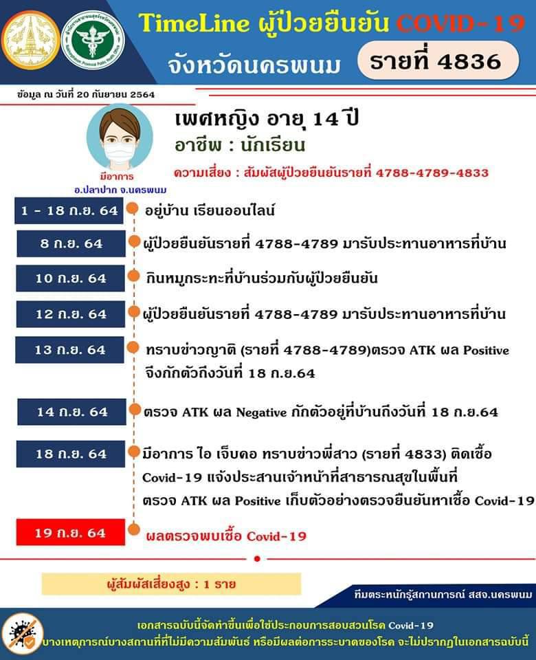 ชาวนครพนมใจชื้นยอดผู้ป่วยลด ติดเชื้อเพิ่มแค่ 3 ราย