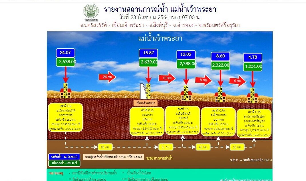 เขื่อนเจ้าพระยาปล่อยน้ำเพิ่ม เยอะกว่าเมื่อวาน