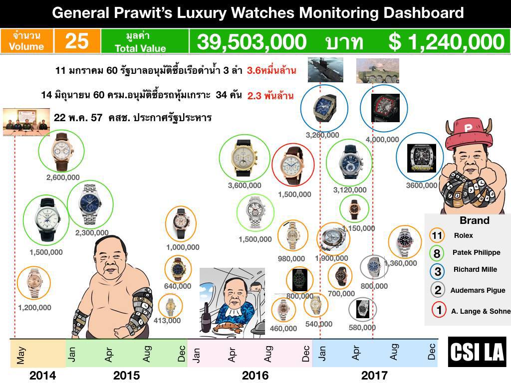 สืบสวนความจริง | "นาฬิกายืมเพื่อน" พล.อ.ประวิตร จบยังไง