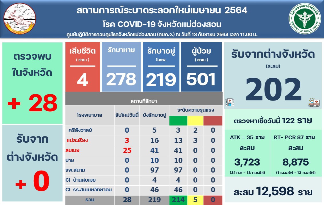 "คลัสเตอร์สบเมย"ติดเชื้อเพิ่มอีก 28 ราย