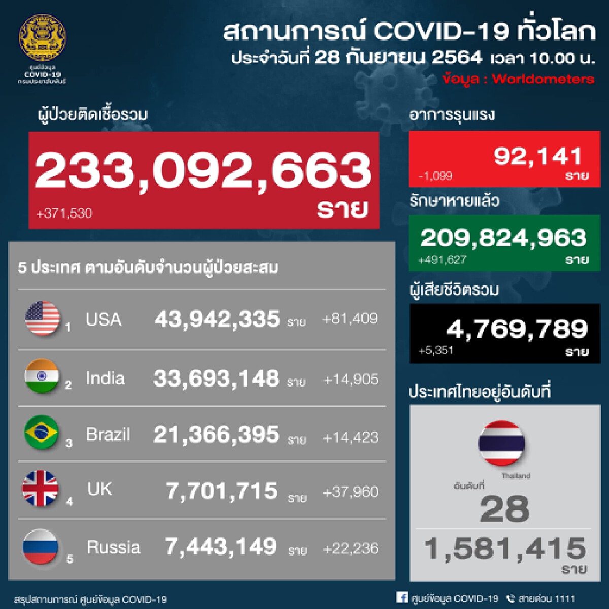 ศบค.เผย 24 จว.ติดเชื้อเกินร้อย น่าน-พะเยา ไม่พบผู้ติดเชื้อต่อเนื่อง
