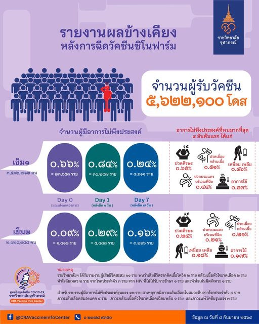 ราชวิทยาลัยจุฬาภรณ์ เปิดผลข้างเคียงจากการฉีดวัคซีน "ซิโนฟาร์ม"