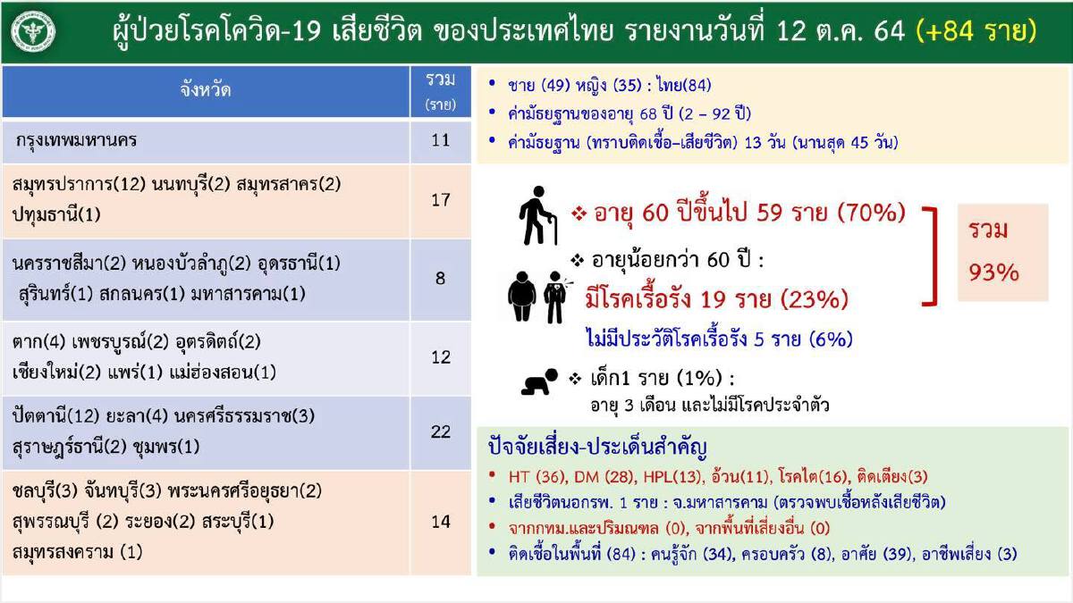 สลด! ทารกอายุ 3 เดือนดับเซ่นโควิด ศบค.เผยยอดผู้ติดเชื้อภาคใต้ยังนำกทม.