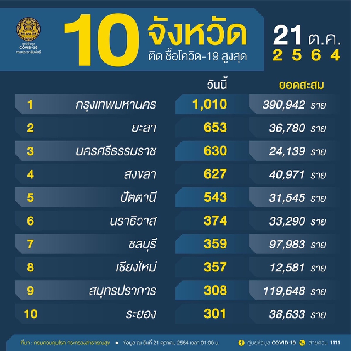 จับตาโควิดแดนใต้ไม่มีแผ่ว!!ผู้ว่าฯสงขลาสั่งลดติดเชื้อวันละ 300 ราย