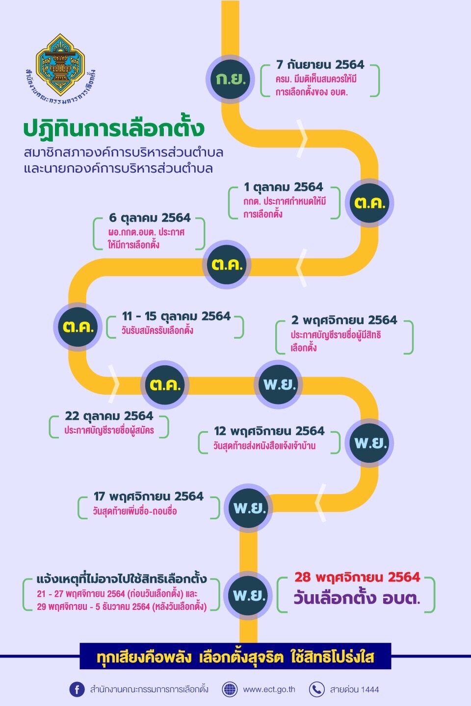 กกต.แม่ฮ่องสอน เผยเตรียมตัวเลือกตั้ง อบต.28พ.ย.นี้