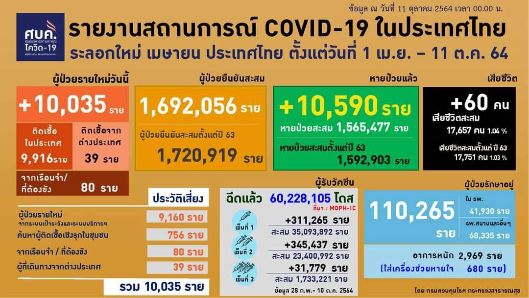 สถานการณ์โควิด-19 ณ วันที่ 11 ต.ค.64