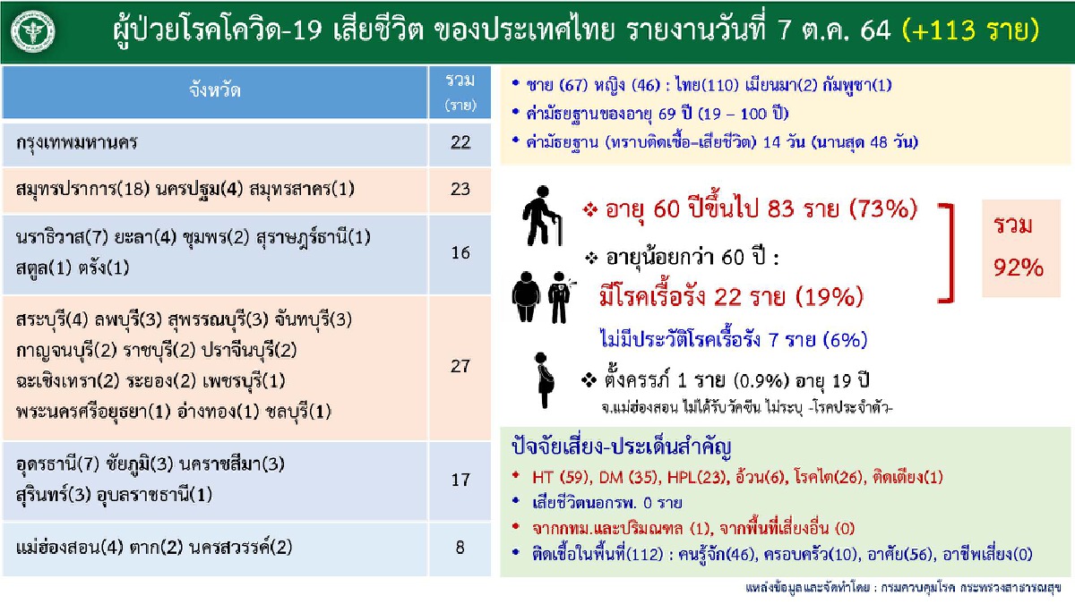 สุด! กทม.นำอันดับ 1 ไม่เคยตก ศบค. เผย ยอดใหม่ 11,200 รักษาอยู่ 109,022 ดับ 113 ราย