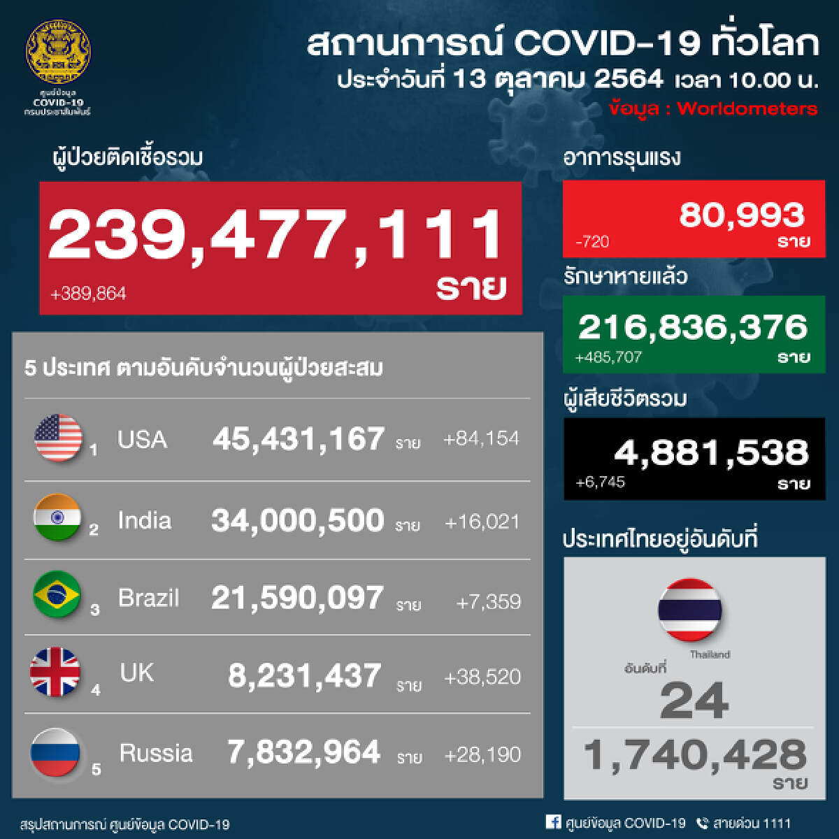 ศบค. เผย ไทยอันดับ 24 ของโลก ยอดผู้ติดเชื้อรายวันนำ อินเดีย