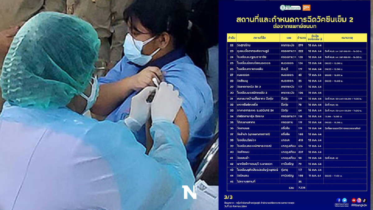 กทม. เดินหน้าฉีดวัคซีนโควิดเข็ม 2 ในเขตชุมชน เริ่ม 8 ต.ค.นี้