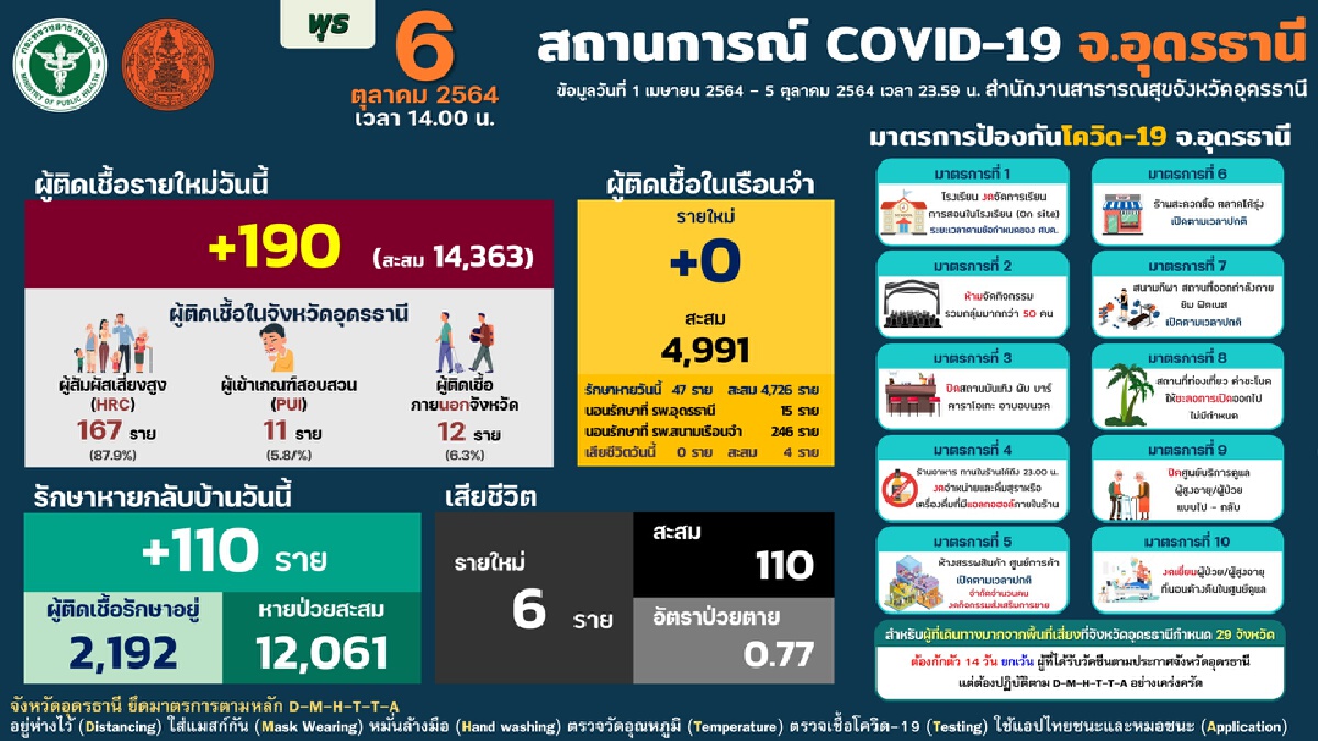 อุดรฉีดไฟเซอร์นักเรียน ม.ปลายวันแรกงดออกกำลังกาย2สัปดาห์
