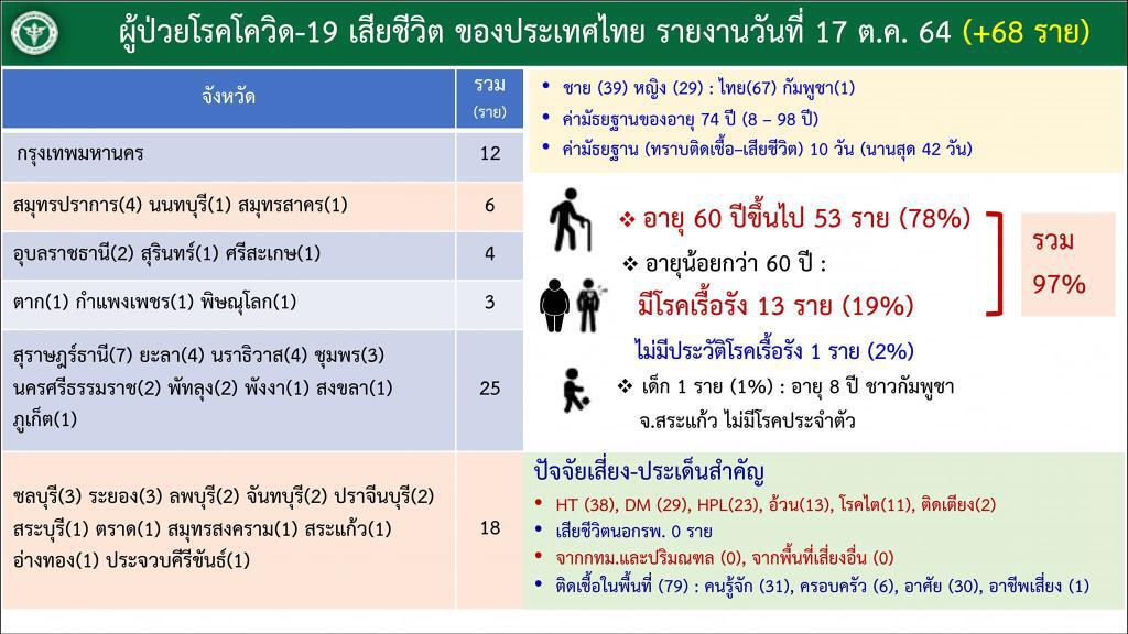 ศบค. เผย ผู้ป่วยรักษาอยู่ 107,790 ราย ฉีดวัคซีนทั่วประเทศแล้ว 65,202,741 โดส