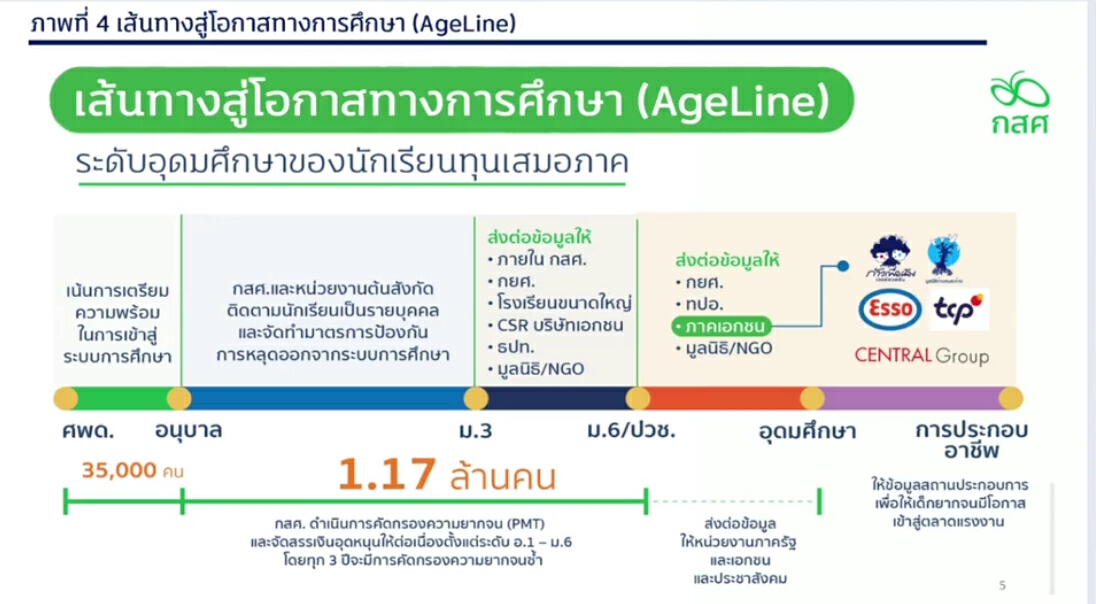 "เอนก"จับมือ"กสศ-ทปอ."ร่วมพัฒนาเด็กด้อยโอกาสดันสู่มันสมองของชาติ