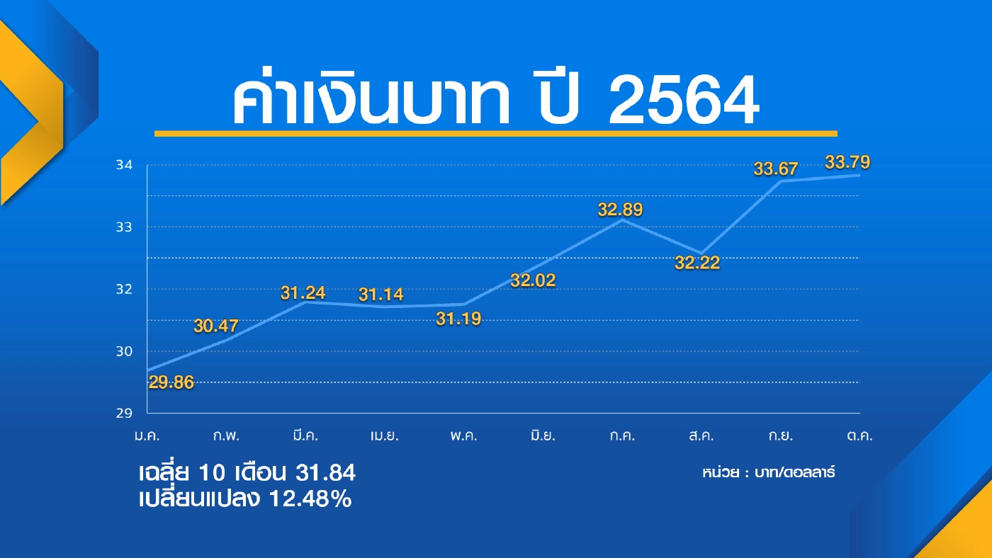 ส.อ.ท.ผวาต้นทุนพุ่ง!  จี้รัฐเร่ง ‘สกัด‘ เงินบาทอ่อนค่า