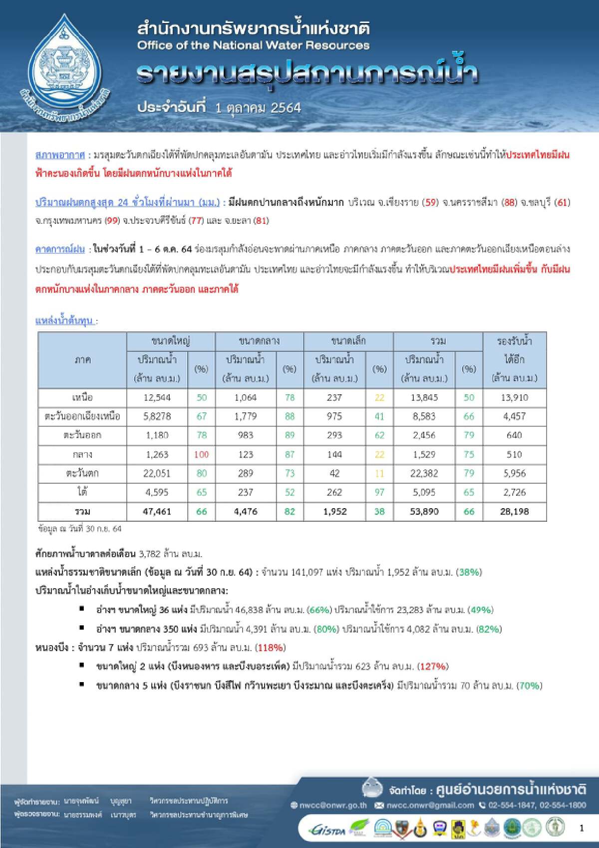 สทนช.รายงานสรุปสถานการณ์น้ำประจำวันที่ 1 ต.ค. 64