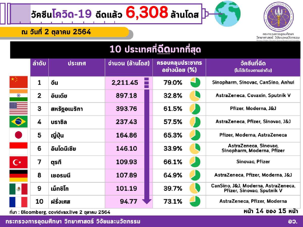 ไทยฉีดวัคซีนโควิด-19 เป็นอันดับ 2 ในอาเซียน