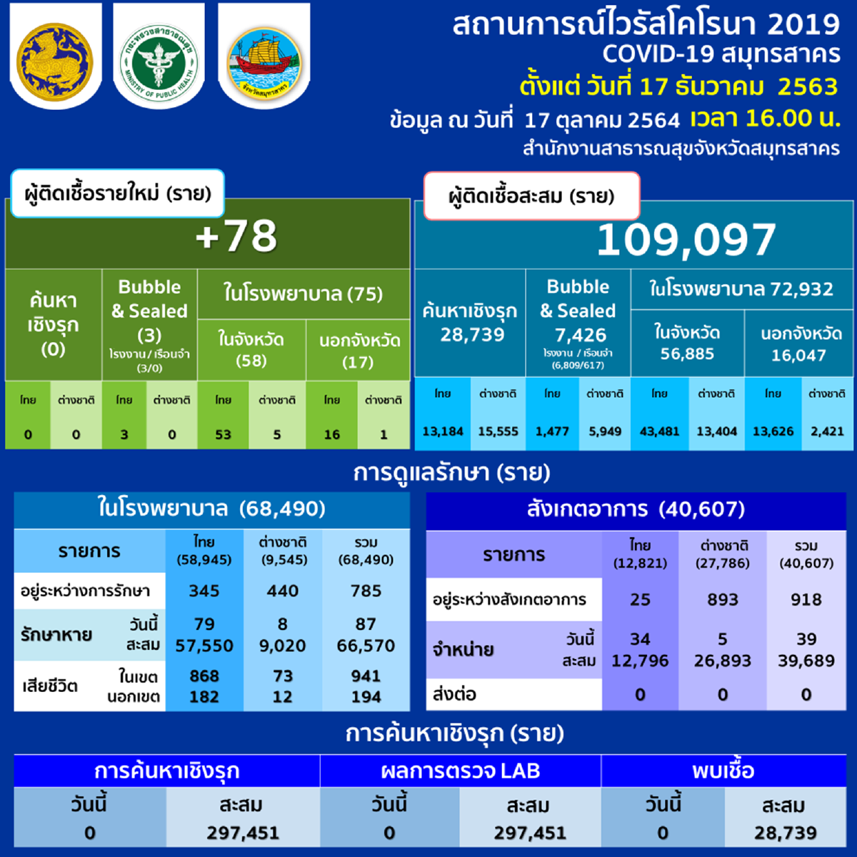 โควิด-19 สมุทรสาครวันนี้ ทิศทางดีขึ้นยอดผู้เสียชีวิตเป็นศูนย์
