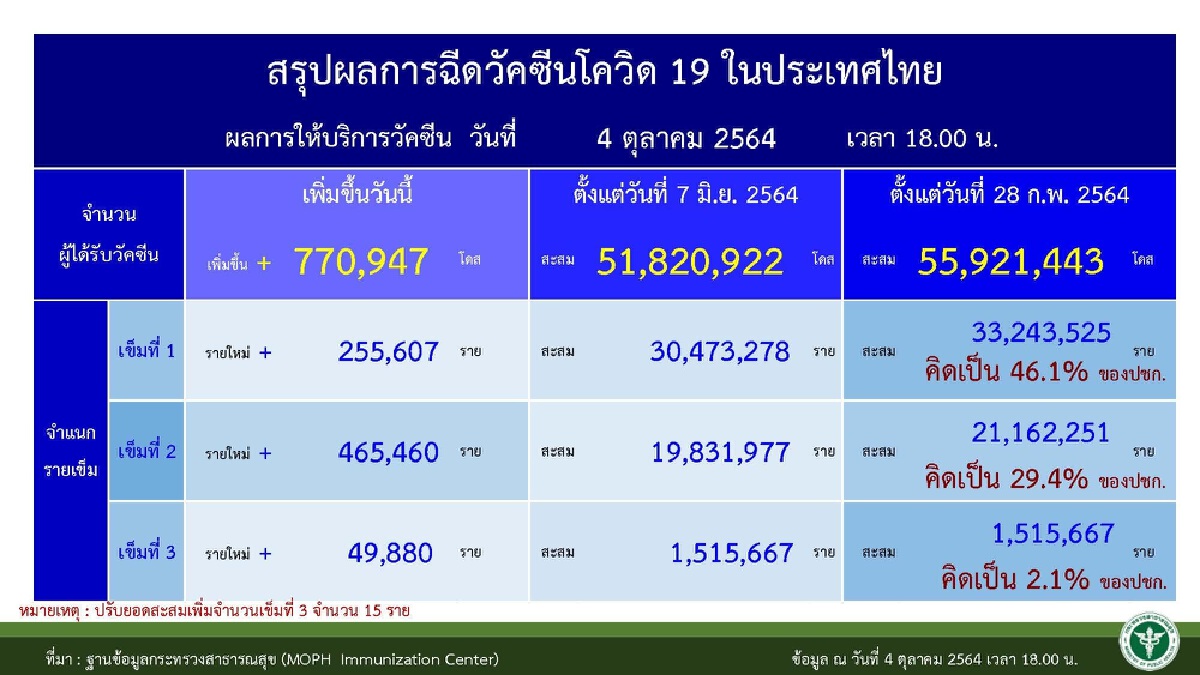 ศบค. เผย 5 จังหวัดใต้ ติดท็อป 10 ยอดติดเชื้อทั่วโลกรวม 236,165,564 ราย
