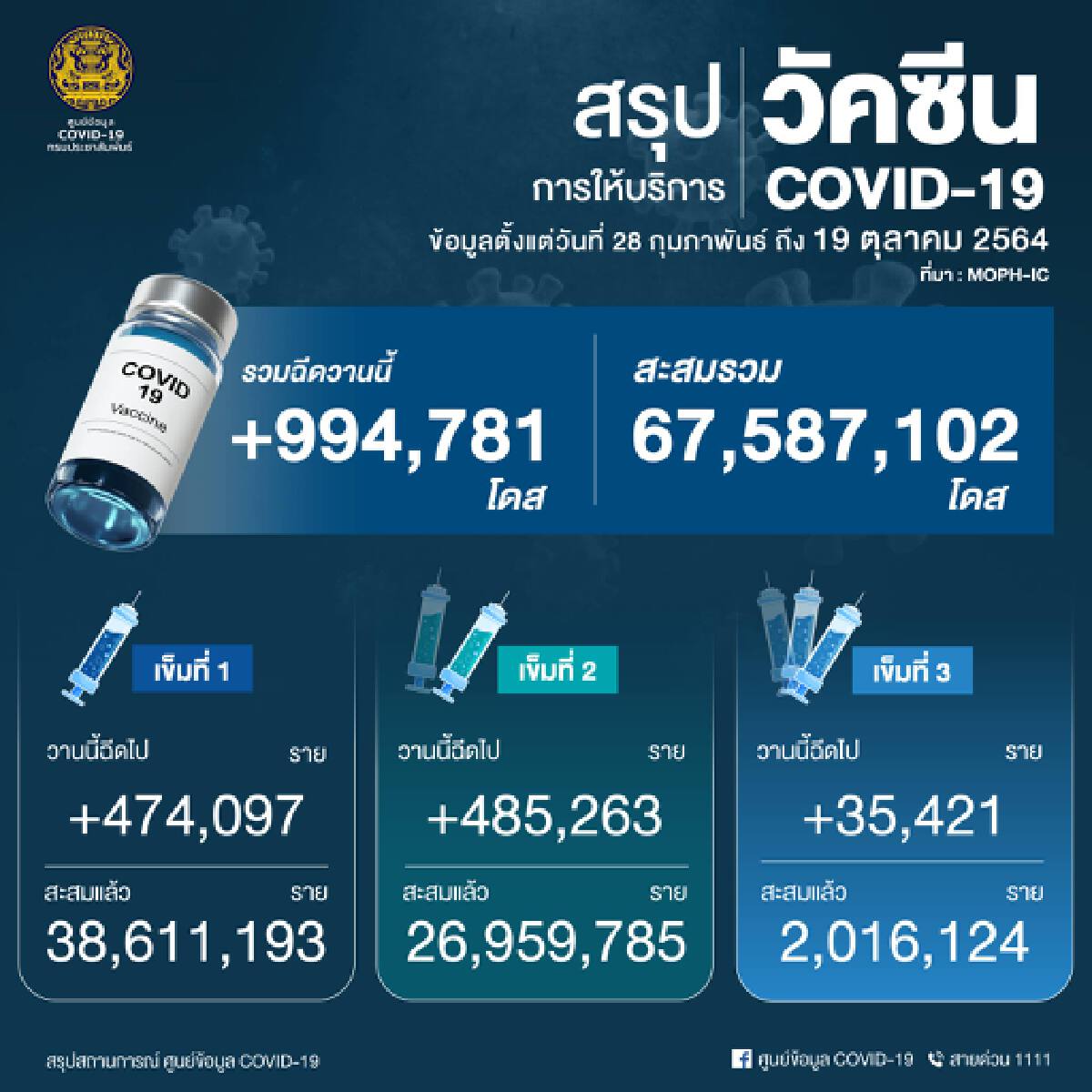 ฉีดวัคซีนเกิน 50 % ของประชากรแล้ว หยุด 4 วันขอปชช.เข้มมาตรการป้องกันตัวเอง
