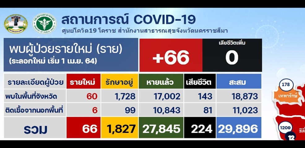 คลัสเตอร์ชุมชนบ้านเกาะ โคราช ลามรวดเดียว 36 ราย