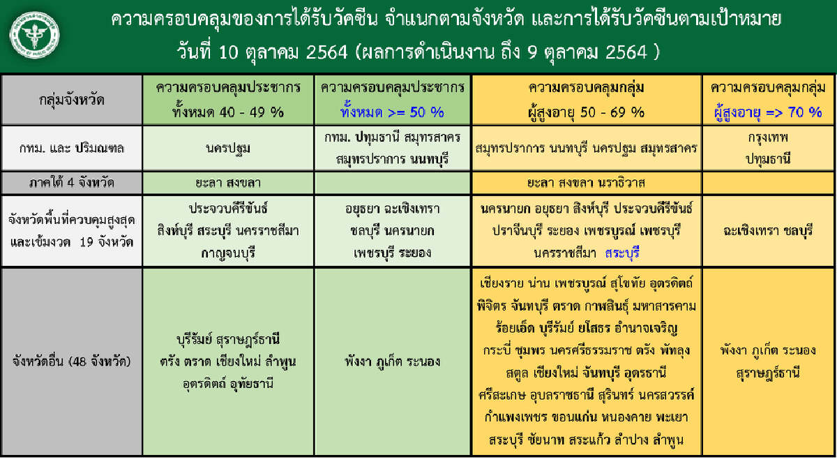 ผงะ! พบคนไทยเดินทางกลับจากสวีเดนติดเชื้อ 54 ราย เข็มแรกเฉียด 50%ของปชก.