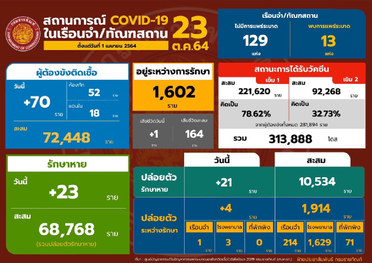 กรมราชทัณฑ์ ผู้ต้องขังรับวัคซีนครบ 2 เข็มเพิ่มขึ้นต่อเนื่อง