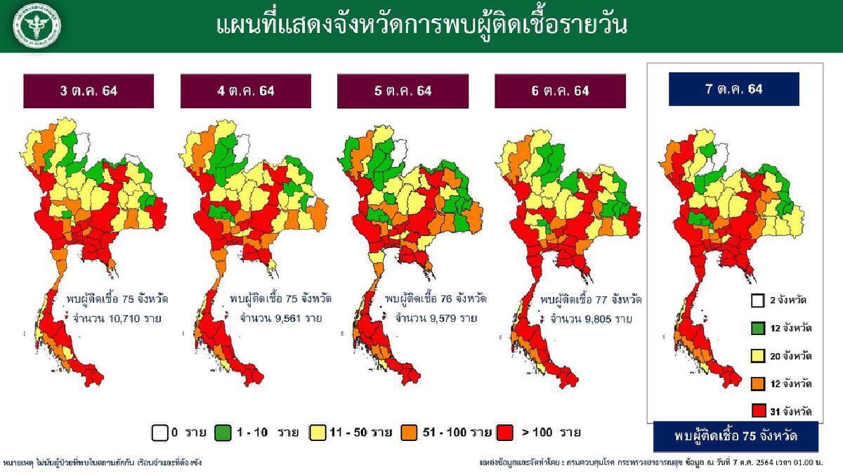 สุด! กทม.นำอันดับ 1 ไม่เคยตก ศบค. เผย ยอดใหม่ 11,200 รักษาอยู่ 109,022 ดับ 113 ราย