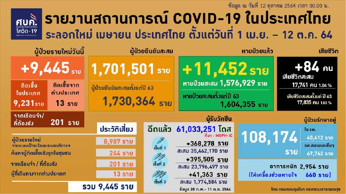 สลด! ทารกอายุ 3 เดือนดับเซ่นโควิด ศบค.เผยยอดผู้ติดเชื้อภาคใต้ยังนำกทม.