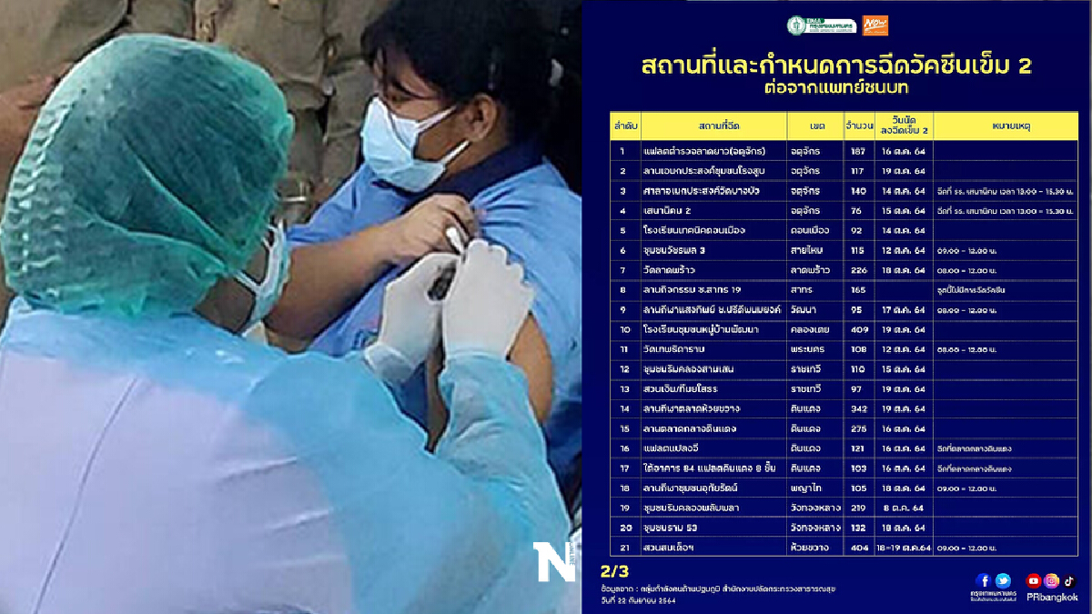 กทม. เดินหน้าฉีดวัคซีนโควิดเข็ม 2 ในเขตชุมชน เริ่ม 8 ต.ค.นี้