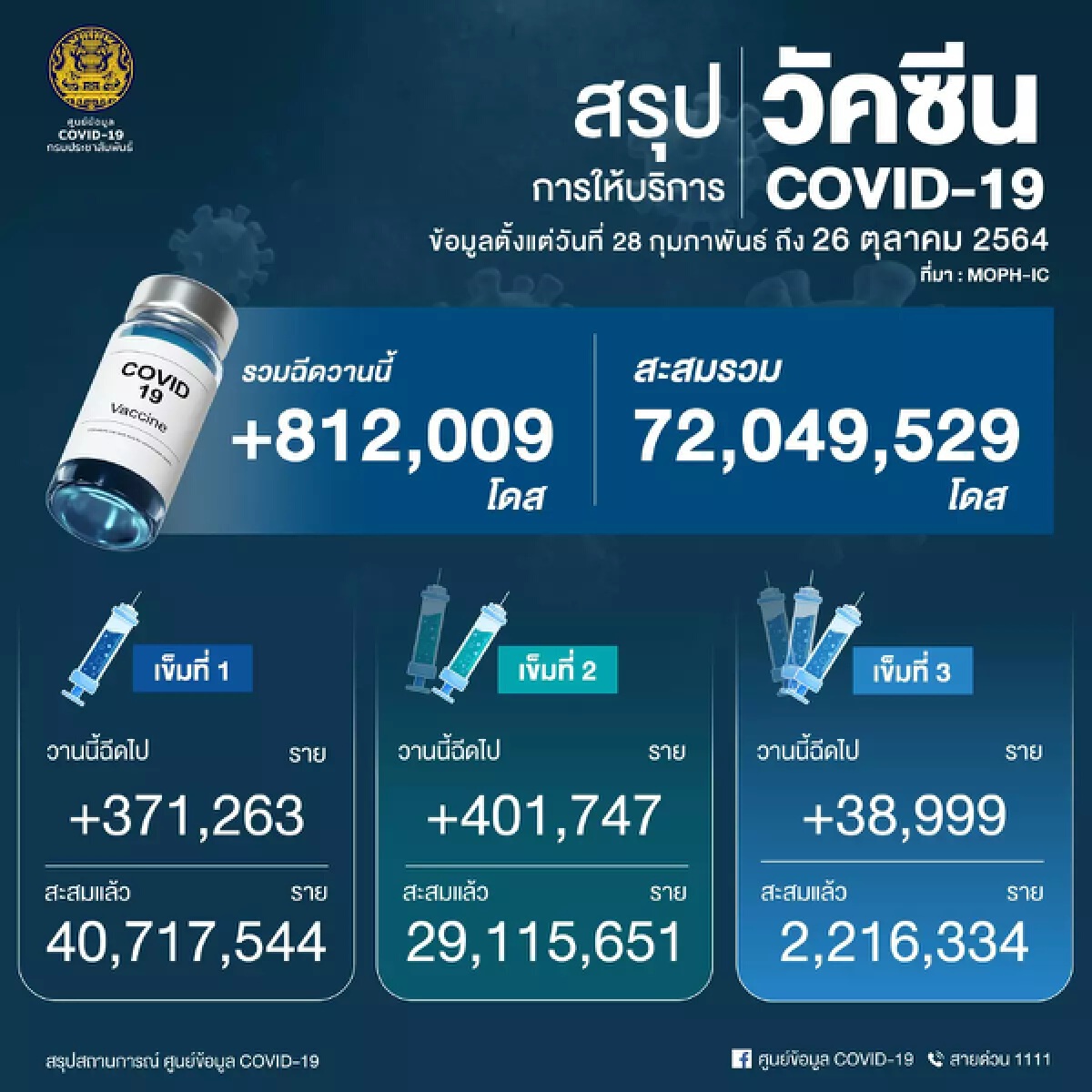 เช็ก 17 จังหวัดนำร่องก่อนเปิดประเทศ ที่ไหนบ้างยังติดโควิด-19