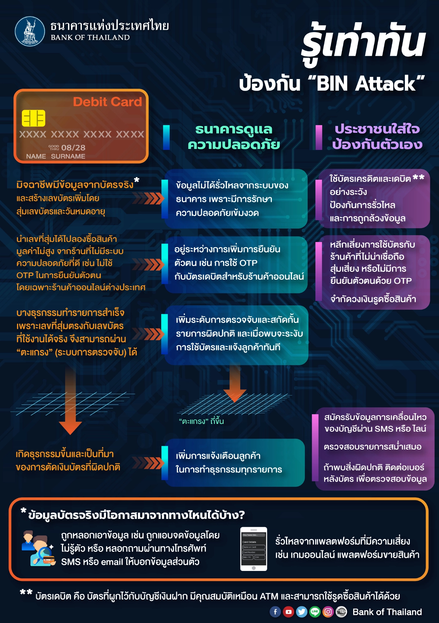 เปิดกลโกงโจร ‘ดูดเงิน‘ จากบัญชีที่เป็นบัตรเดบิต