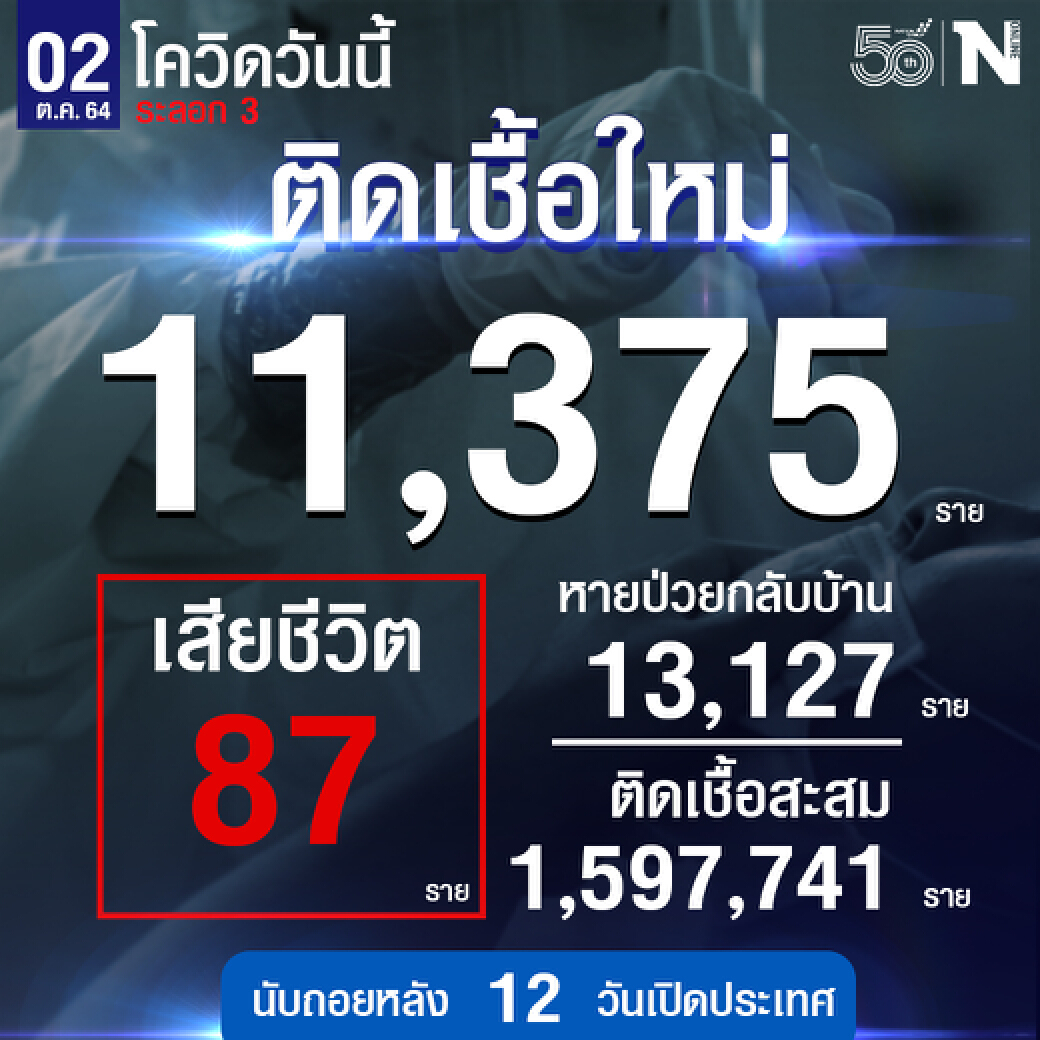 สถานการณ์โควิดประจำวันที่ 2 ต.ค.2564