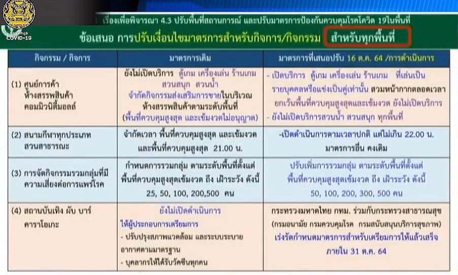 ศบค. ปลดล็อก ธุรกิจบริการ ปรับพื้นที่ควบคุมโควิด-19