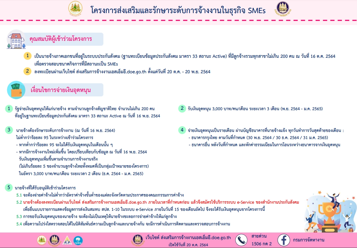 จ่าย เยียวยาเอสเอ็มอี 1,811 ล้านบาท นายจ้างเช็กผลอนุมัติได้วันนี้ (27 ต.ค.)