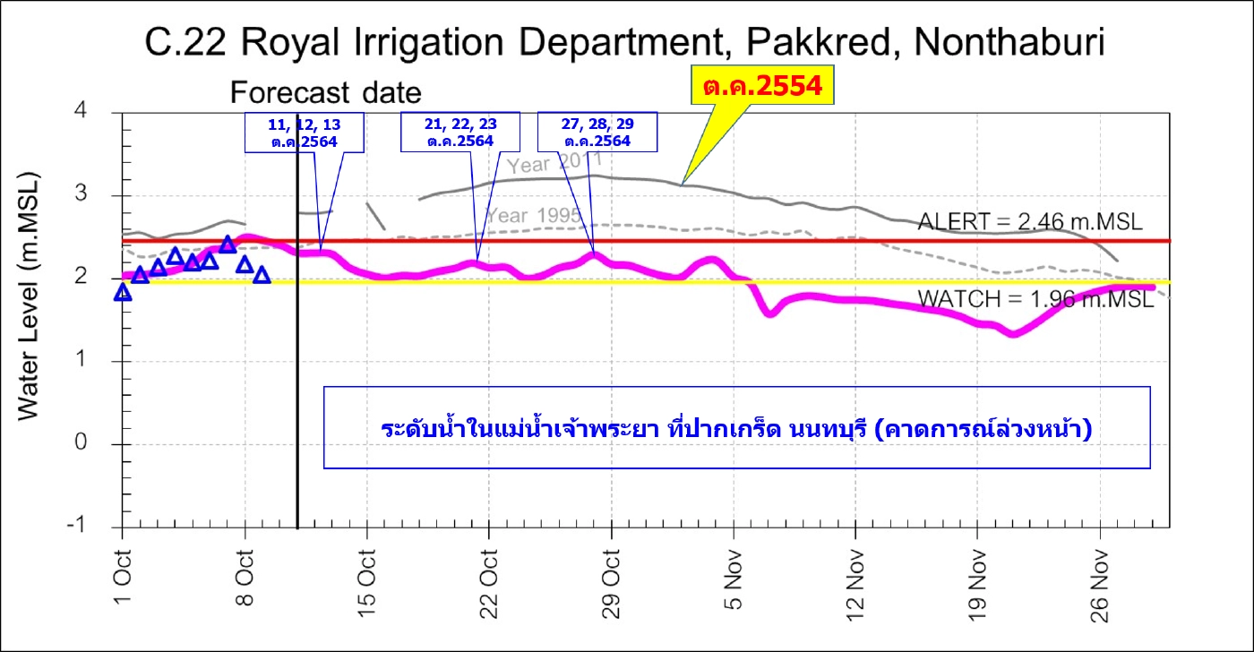 ทีมกรุ๊ปเตือนน้ำท่วมริมฝั่งเจ้าพระยา 21-23 ต.ค.นี้ จากทะเลหนุนสูง(คลิป)
