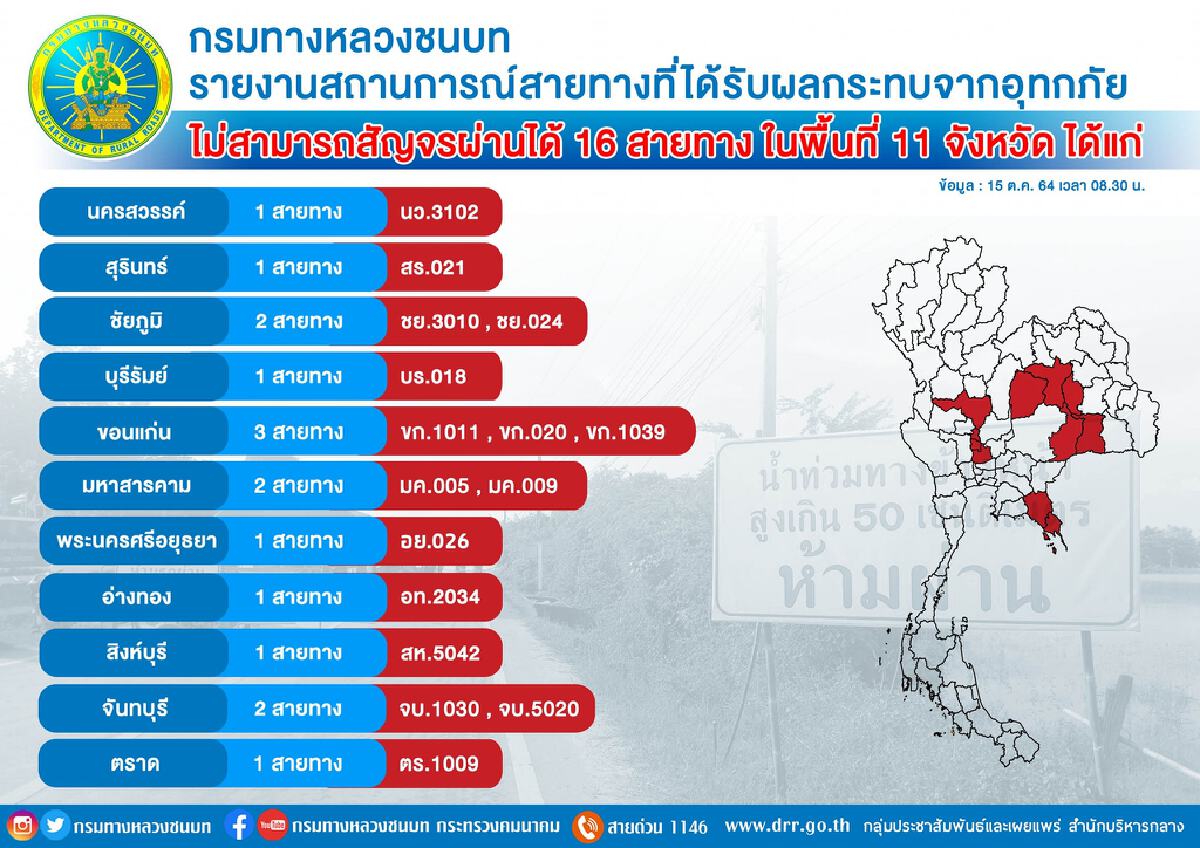 กรมทางหลวงชนบทอัปเดต16 สายทางน้ำท่วมขังรถผ่านไม่ได้