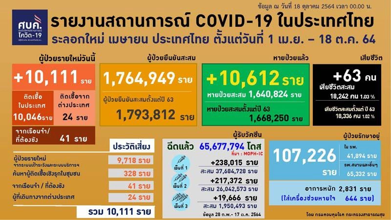 5 จังหวัดชายแดนใต้น่าห่วง ทั้งเสียชีวิตและติดเชื้อ พุ่งต่อเนื่อง