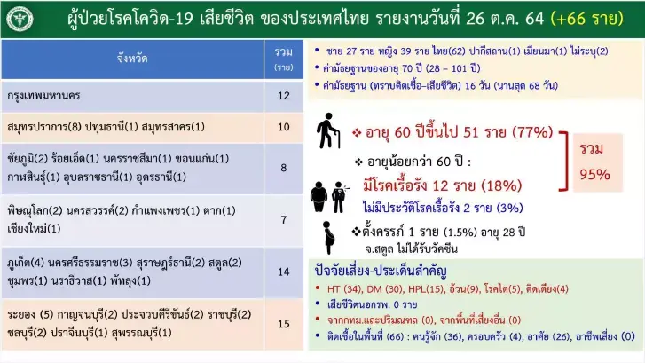 พบหญิงตั้งครรภ์ ตายเพิ่มอีก 1 ราย เหตุไม่ได้รับวัคซีน