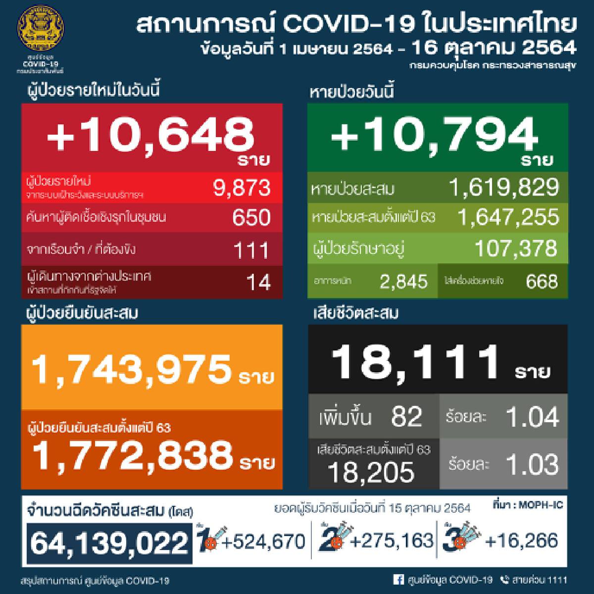 ภาคใต้น่าห่วง! ติด 10 อันดับจังหวัดติดเชื้อโควิด-19 รายใหม่สูงสุด