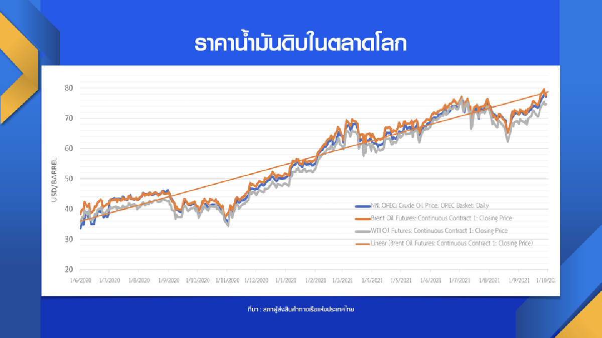 ‘ค่าระวาง-น้ำมัน‘ ดันต้นทุนส่งออกพุ่ง 10%