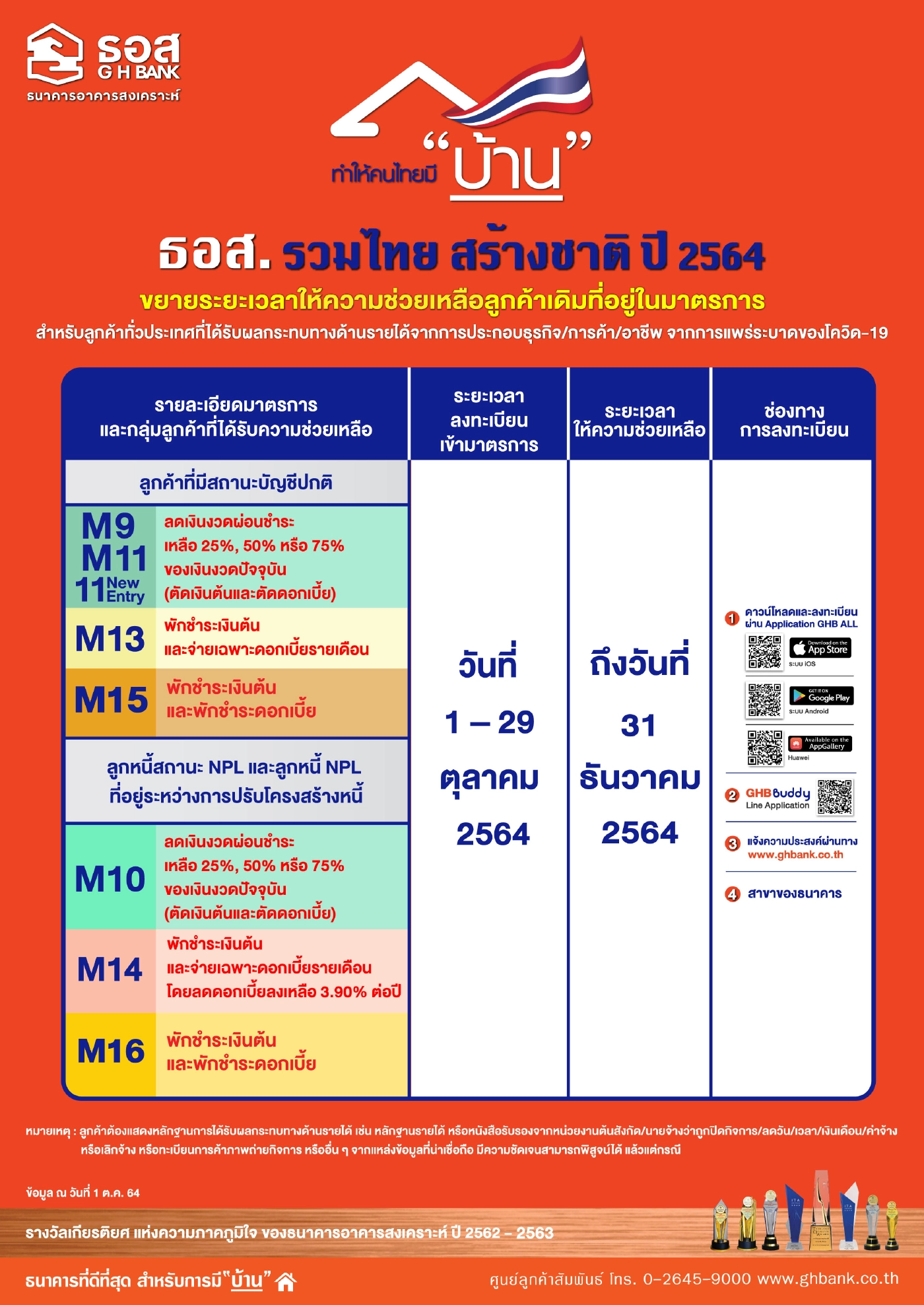 ธอส. ยืดมาตรการช่วยลูกค้ากระทบโควิดถึงสิ้นปี 64