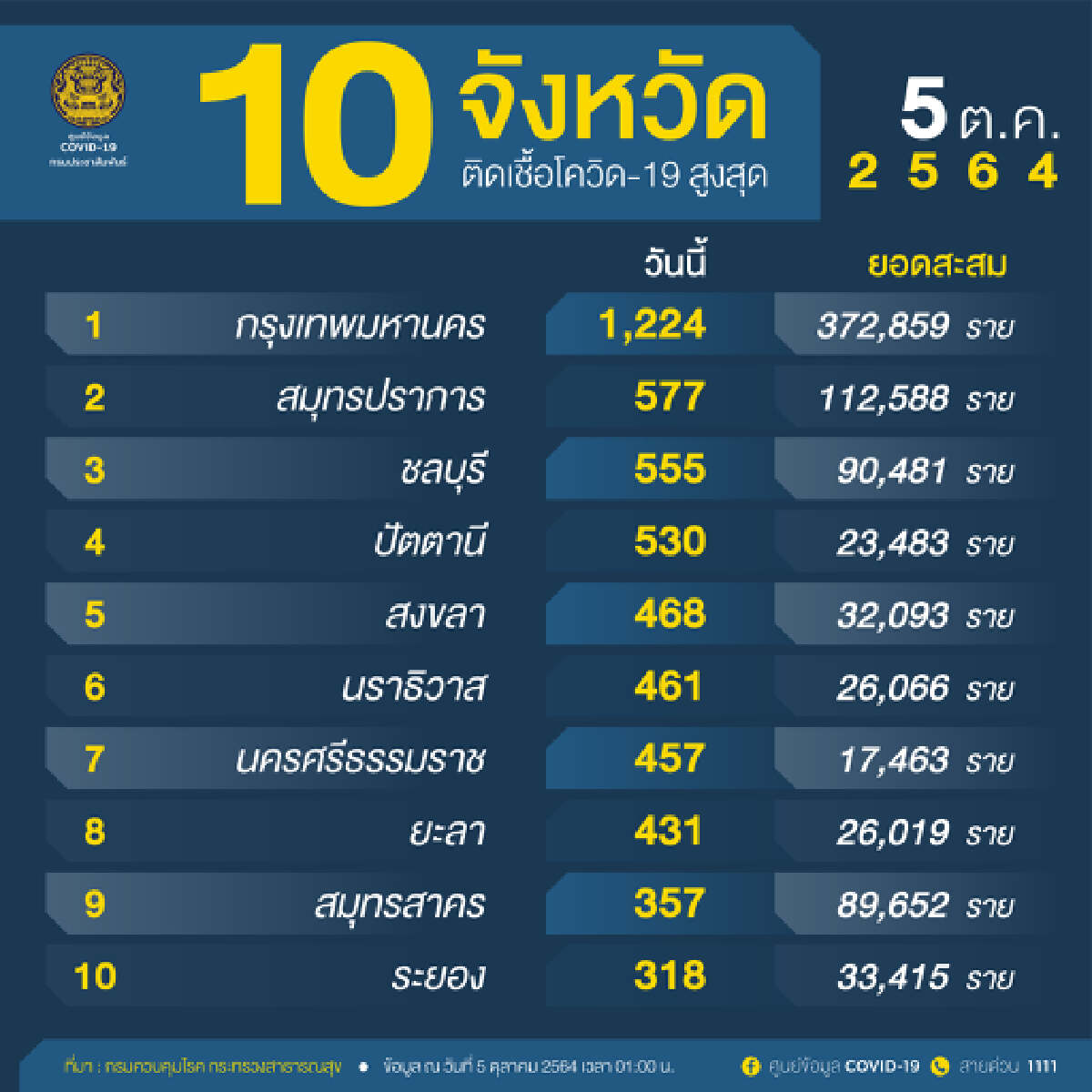 ศบค.เผย 5 จังหวัดใต้ยังน่าห่วง กทม. ยอดใกล้ต่ำพัน