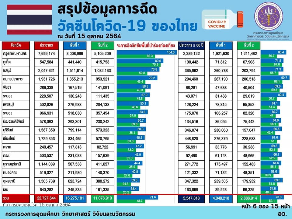 ภาคใต้น่าห่วง! ติด 10 อันดับจังหวัดติดเชื้อโควิด-19 รายใหม่สูงสุด